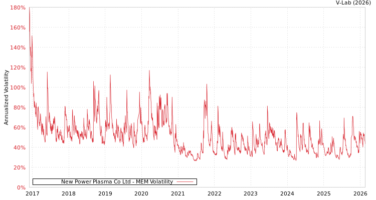 graph of New Power Plasma Co Ltd MEM
