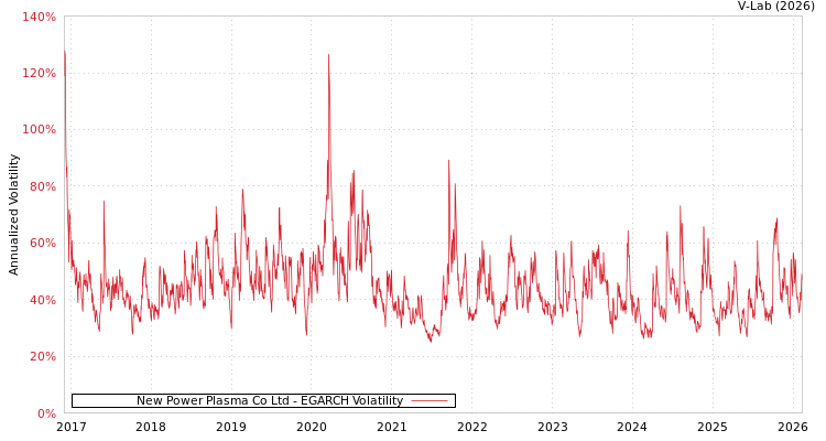 graph of New Power Plasma Co Ltd EGARCH