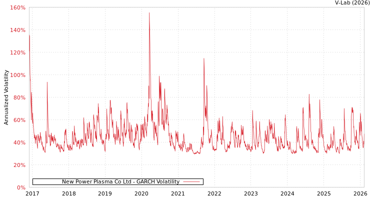 graph of New Power Plasma Co Ltd GARCH