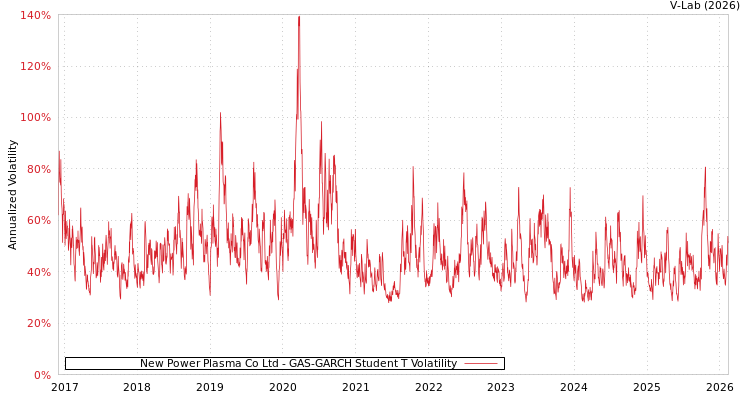 graph of New Power Plasma Co Ltd GAS-GARCH-T