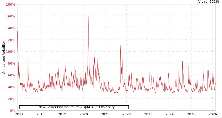 graph of New Power Plasma Co Ltd GJR-GARCH
