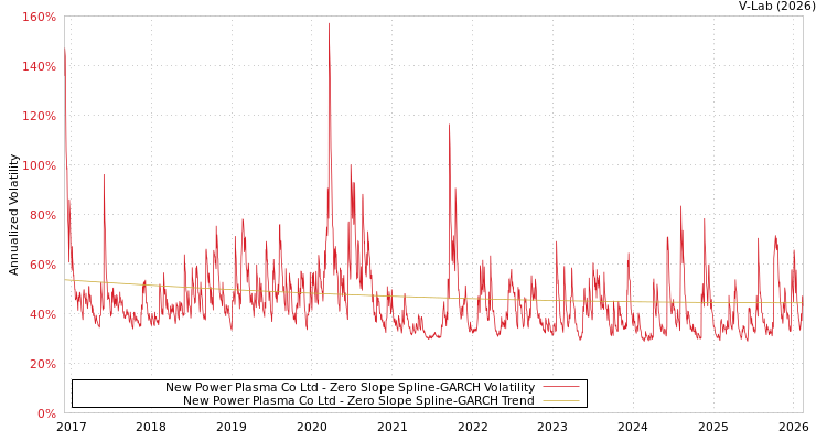 graph of New Power Plasma Co Ltd S0GARCH