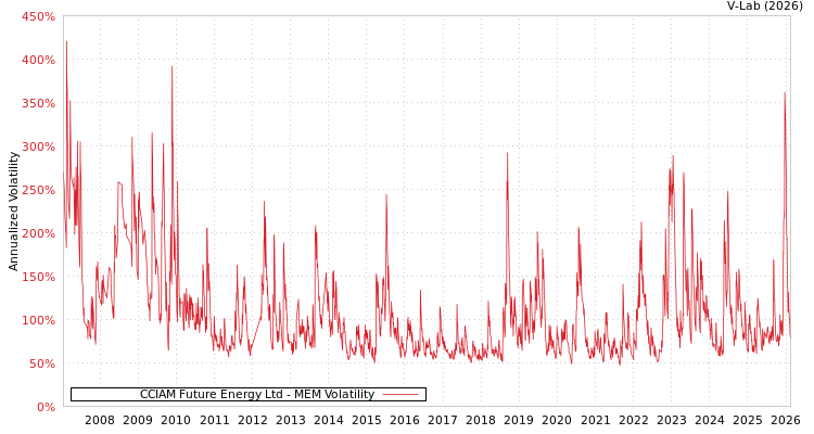 graph of CCIAM Future Energy Ltd MEM