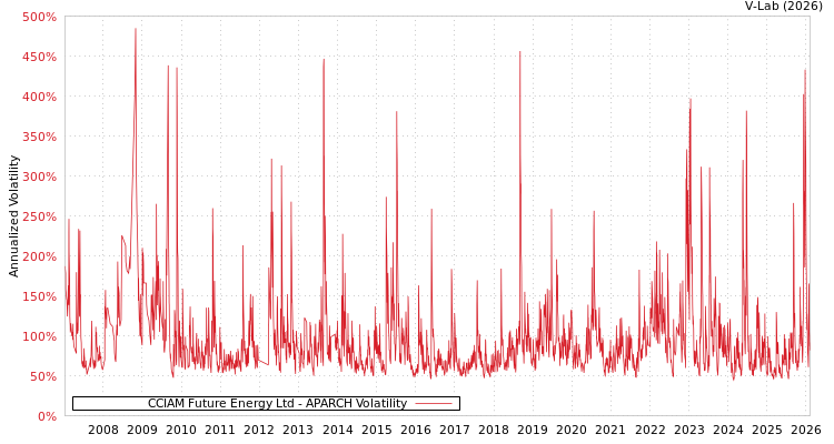 graph of CCIAM Future Energy Ltd APARCH