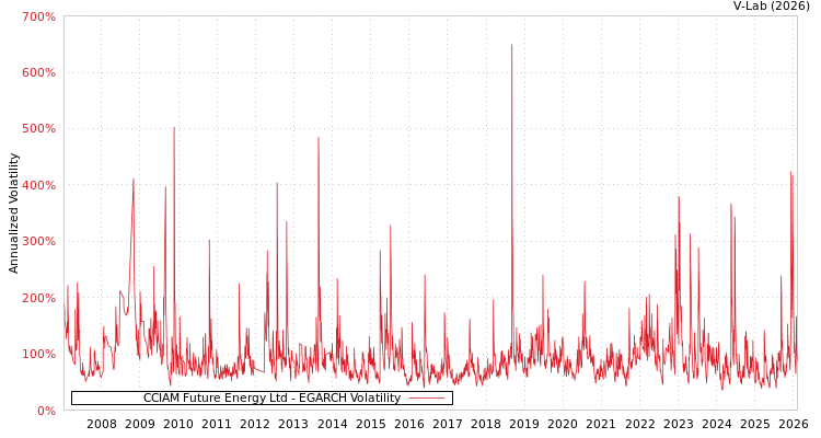graph of CCIAM Future Energy Ltd EGARCH