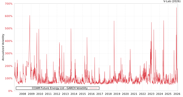 graph of CCIAM Future Energy Ltd GARCH