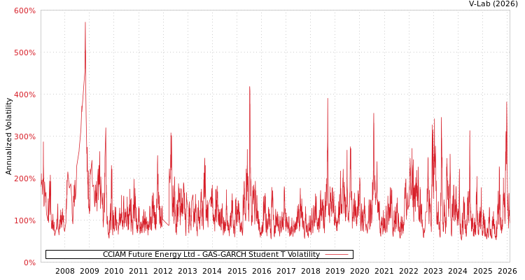graph of CCIAM Future Energy Ltd GAS-GARCH-T