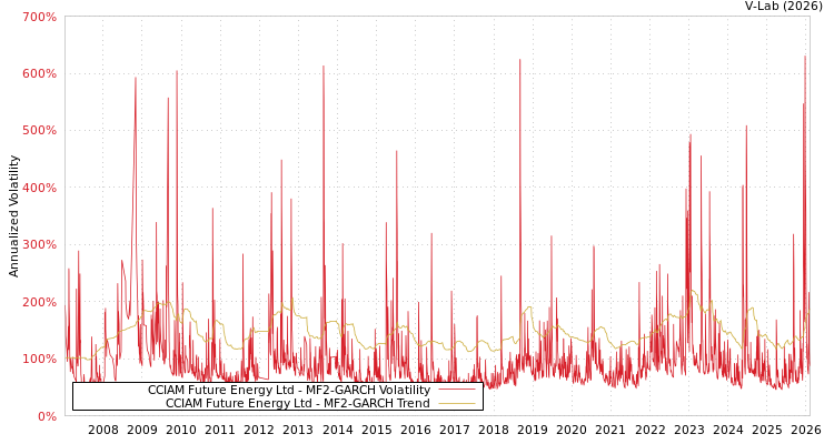 graph of CCIAM Future Energy Ltd MF2-GARCH