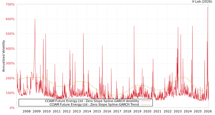 graph of CCIAM Future Energy Ltd S0GARCH