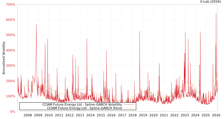 graph of CCIAM Future Energy Ltd SGARCH