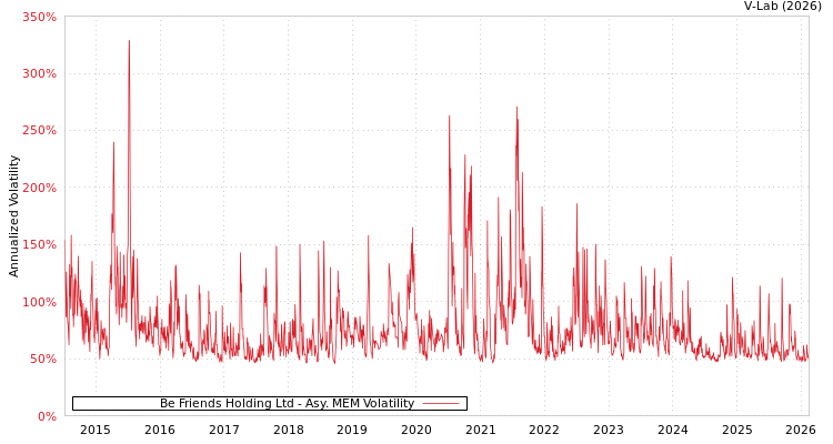 graph of Be Friends Holding Ltd AMEM