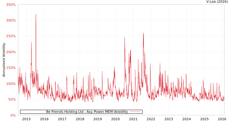 graph of Be Friends Holding Ltd APMEM