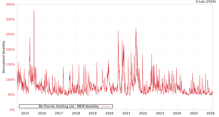 graph of Be Friends Holding Ltd MEM