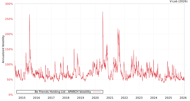graph of Be Friends Holding Ltd APARCH