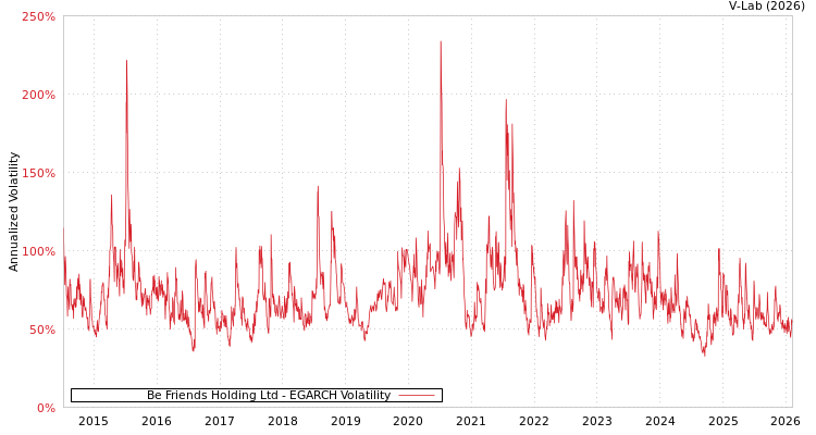 graph of Be Friends Holding Ltd EGARCH