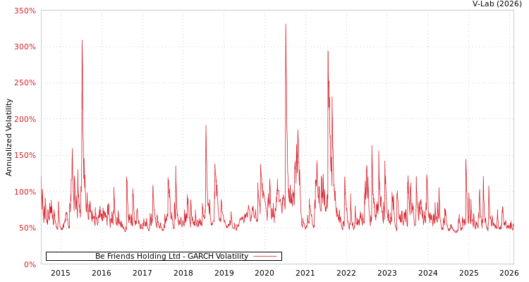 graph of Be Friends Holding Ltd GARCH