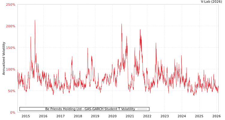 graph of Be Friends Holding Ltd GAS-GARCH-T