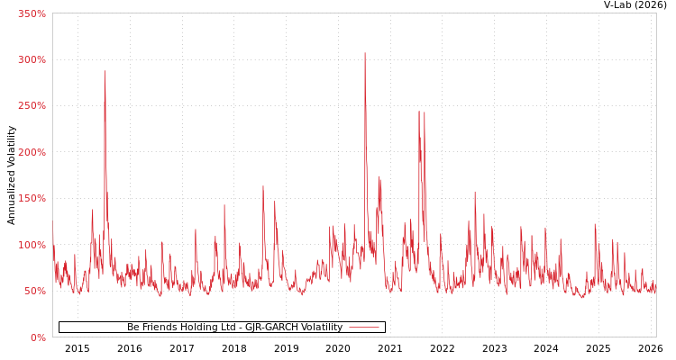 graph of Be Friends Holding Ltd GJR-GARCH