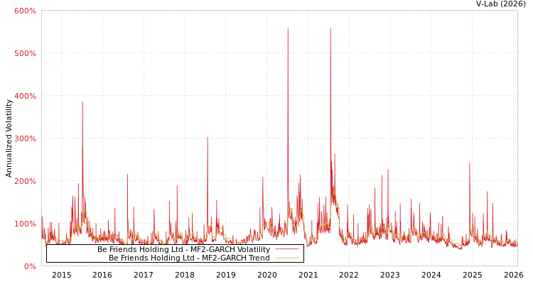 graph of Be Friends Holding Ltd MF2-GARCH