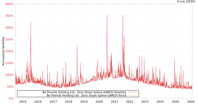 graph of Be Friends Holding Ltd S0GARCH
