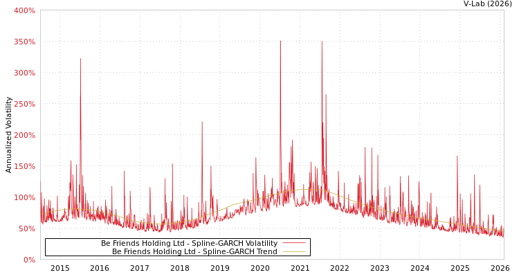graph of Be Friends Holding Ltd SGARCH