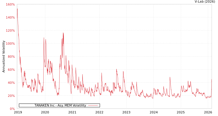 graph of TANAKEN Inc AMEM
