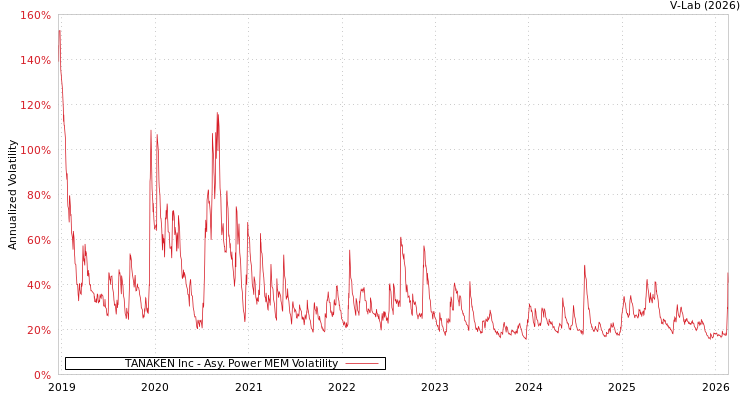 graph of TANAKEN Inc APMEM