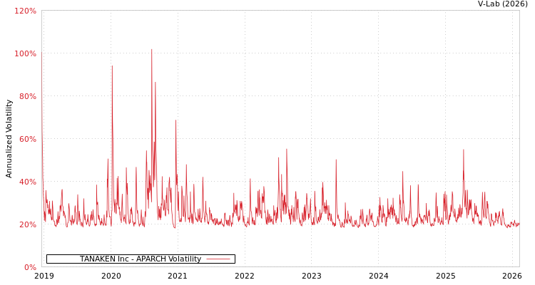 graph of TANAKEN Inc APARCH