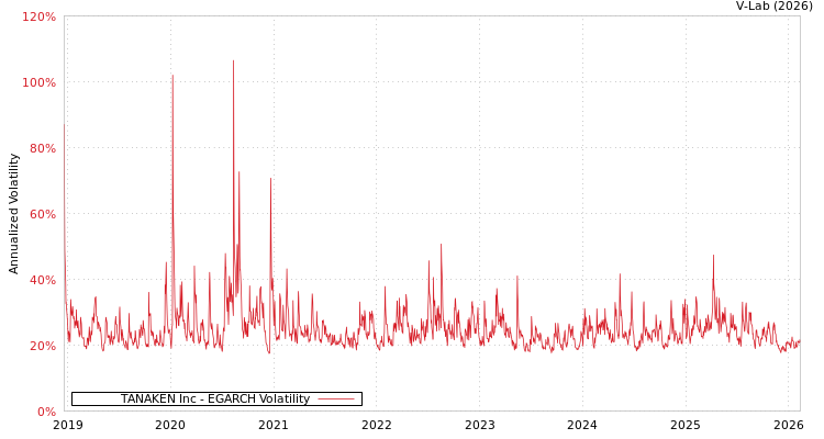 graph of TANAKEN Inc EGARCH