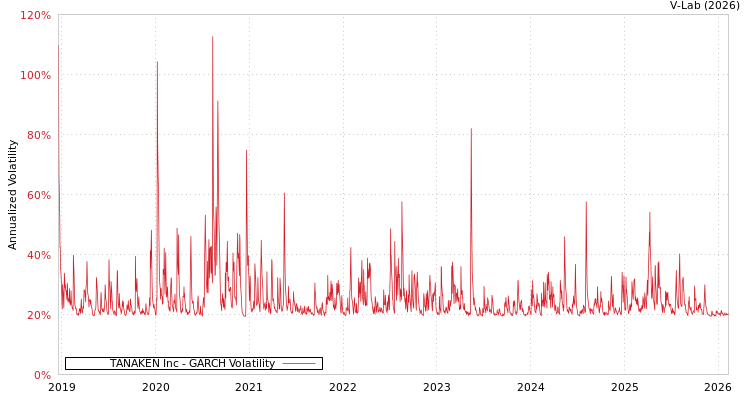 graph of TANAKEN Inc GARCH