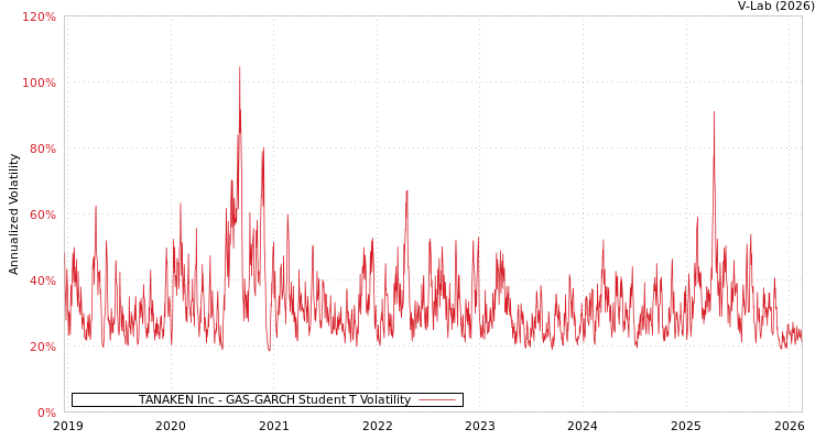 graph of TANAKEN Inc GAS-GARCH-T