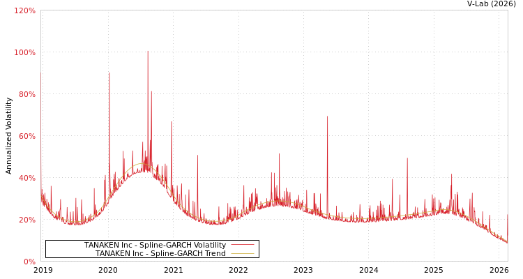 graph of TANAKEN Inc SGARCH