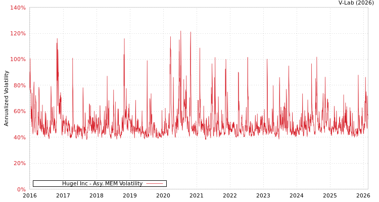 graph of Hugel Inc AMEM