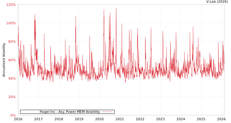graph of Hugel Inc APMEM