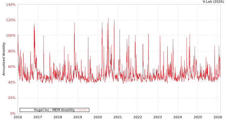 graph of Hugel Inc MEM