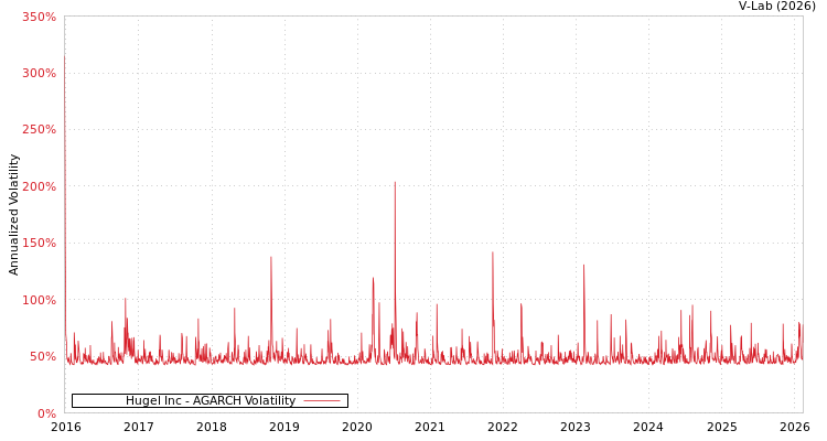 graph of Hugel Inc AGARCH