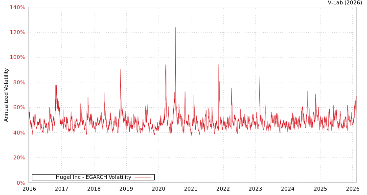 graph of Hugel Inc EGARCH