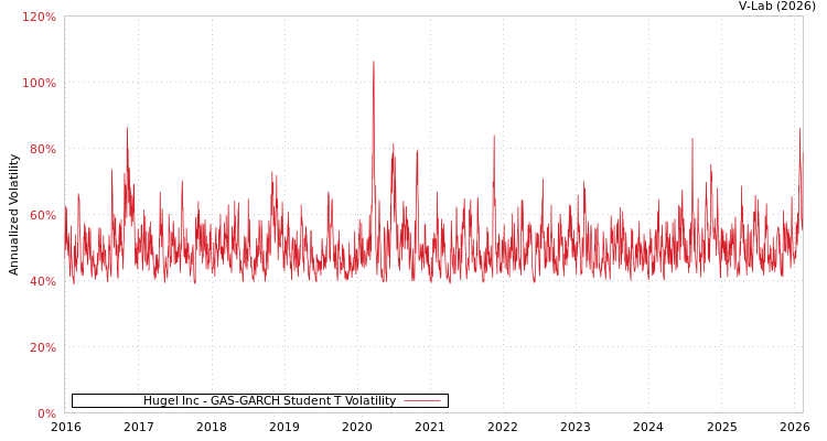 graph of Hugel Inc GAS-GARCH-T