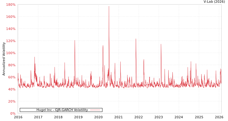 graph of Hugel Inc GJR-GARCH
