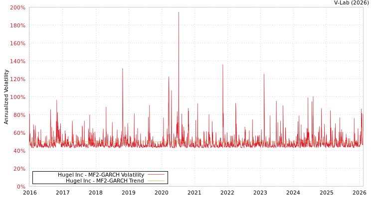 graph of Hugel Inc MF2-GARCH