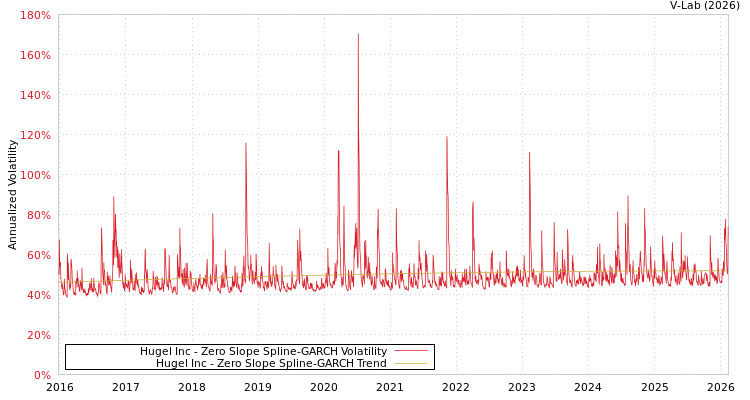 graph of Hugel Inc S0GARCH