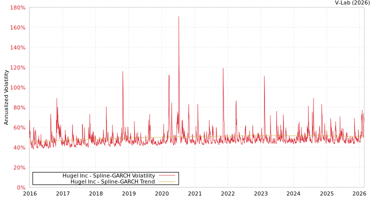 graph of Hugel Inc SGARCH