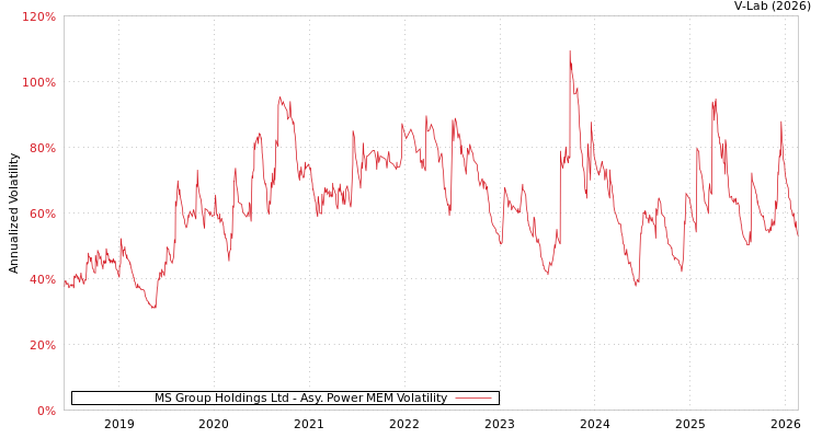 graph of MS Group Holdings Ltd APMEM