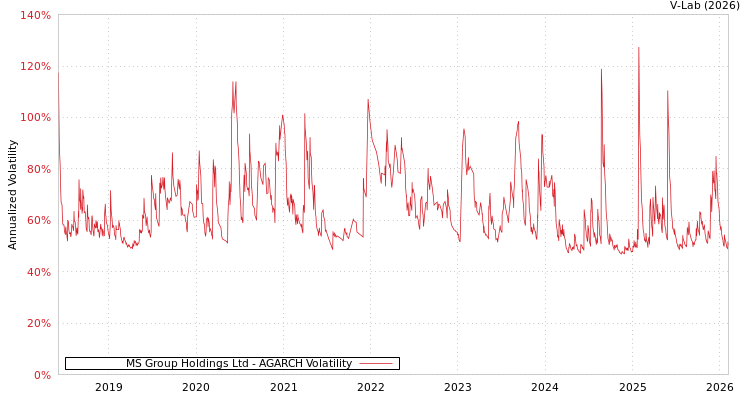 graph of MS Group Holdings Ltd AGARCH