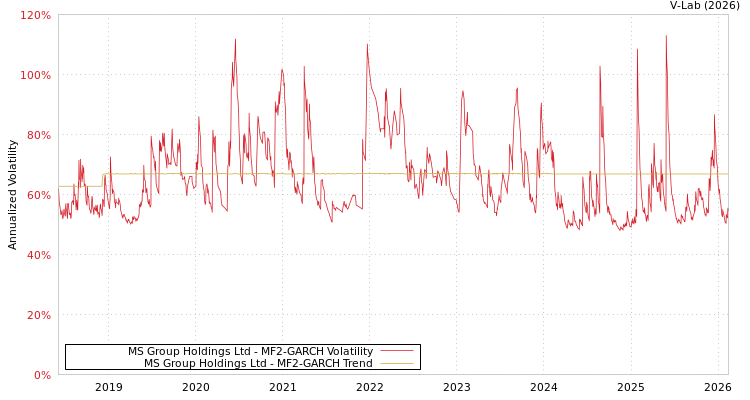 graph of MS Group Holdings Ltd MF2-GARCH