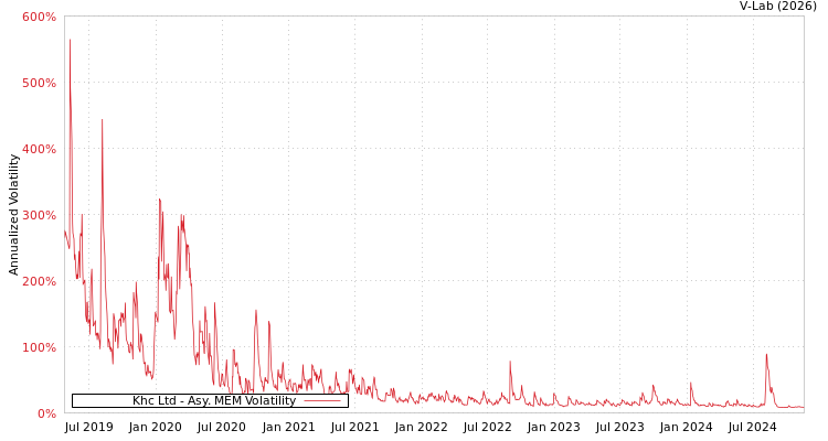 graph of Khc Ltd AMEM