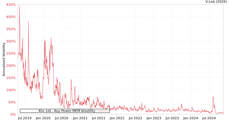 graph of Khc Ltd APMEM