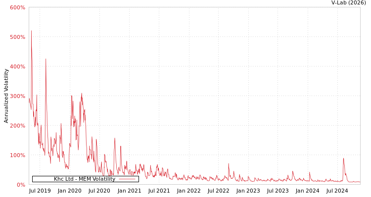 graph of Khc Ltd MEM