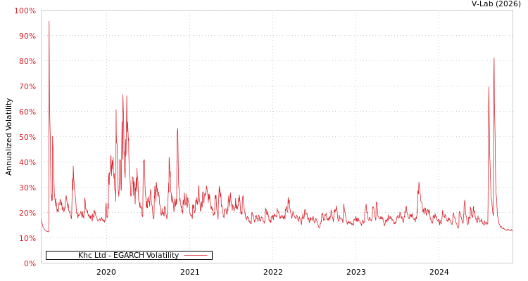 graph of Khc Ltd EGARCH