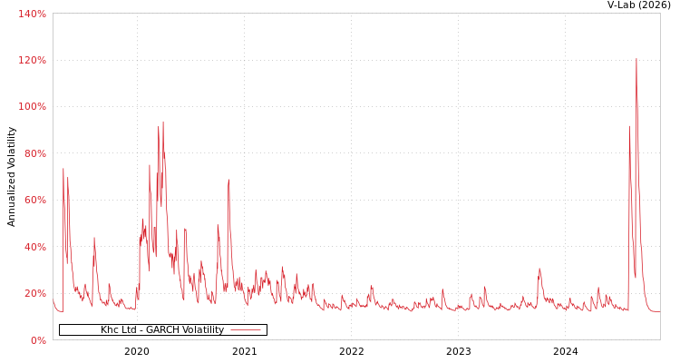 graph of Khc Ltd GARCH